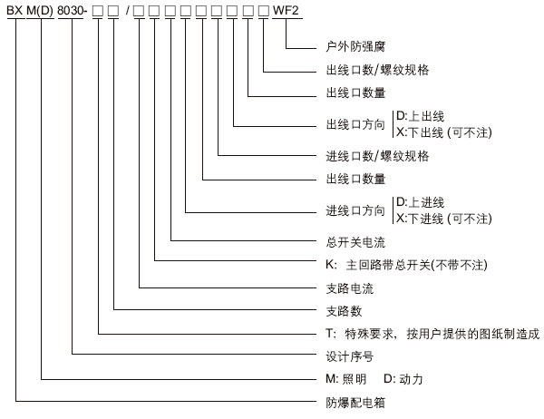 安徽汇民防爆电气有限公司BXM(D)8030系列防爆防腐照明配电箱型号含义