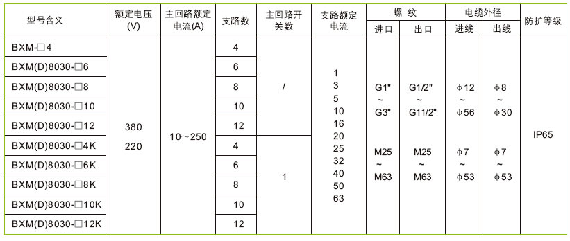 安徽汇民防爆电气有限公司BXM(D)8030系列防爆防腐照明配电箱技术参数